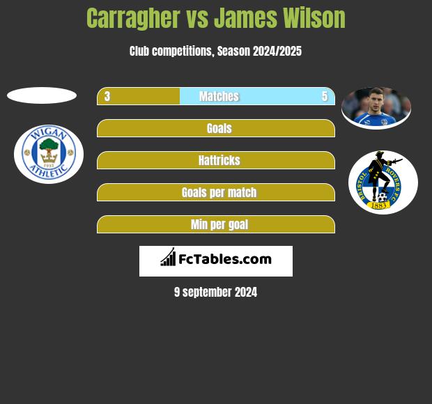 Carragher vs James Wilson h2h player stats