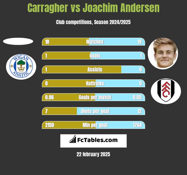 Carragher vs Joachim Andersen h2h player stats