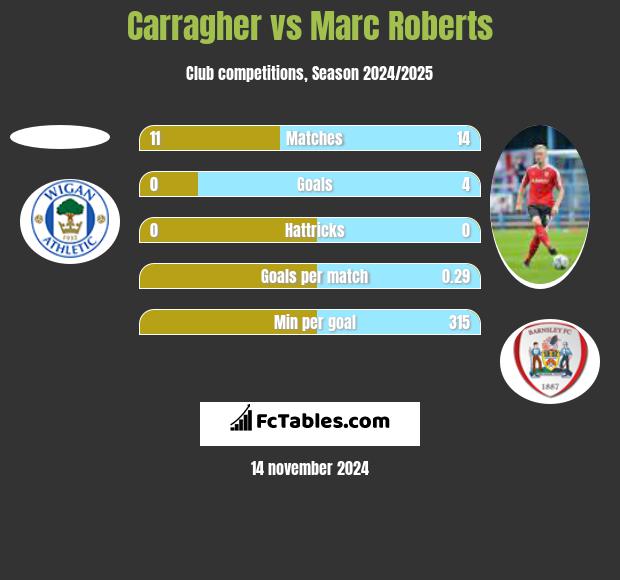 Carragher vs Marc Roberts h2h player stats