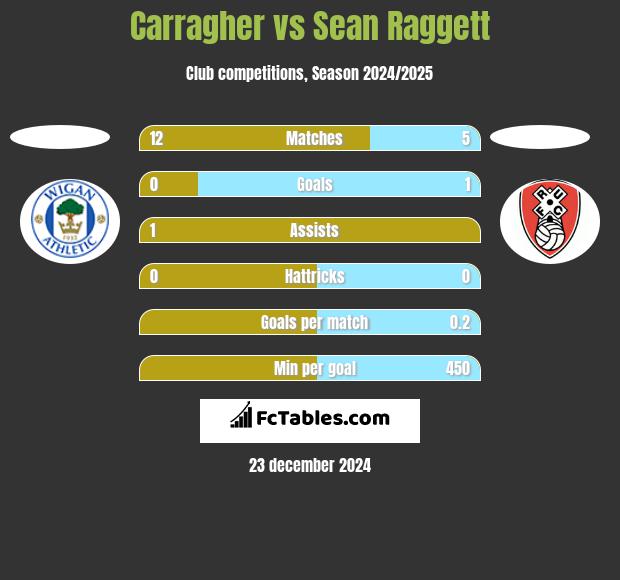 Carragher vs Sean Raggett h2h player stats