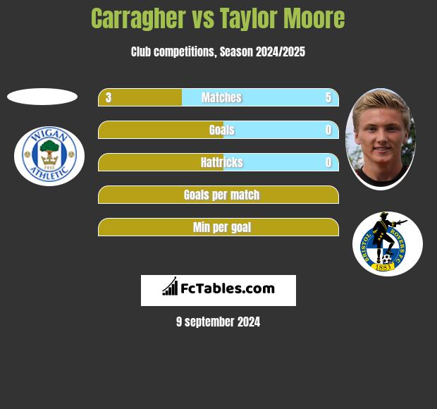 Carragher vs Taylor Moore h2h player stats