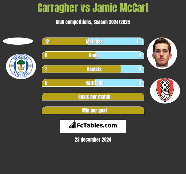 Carragher vs Jamie McCart h2h player stats