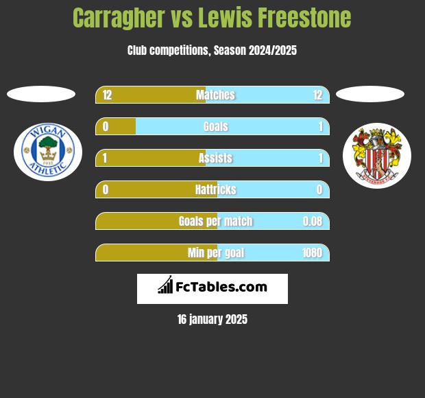 Carragher vs Lewis Freestone h2h player stats