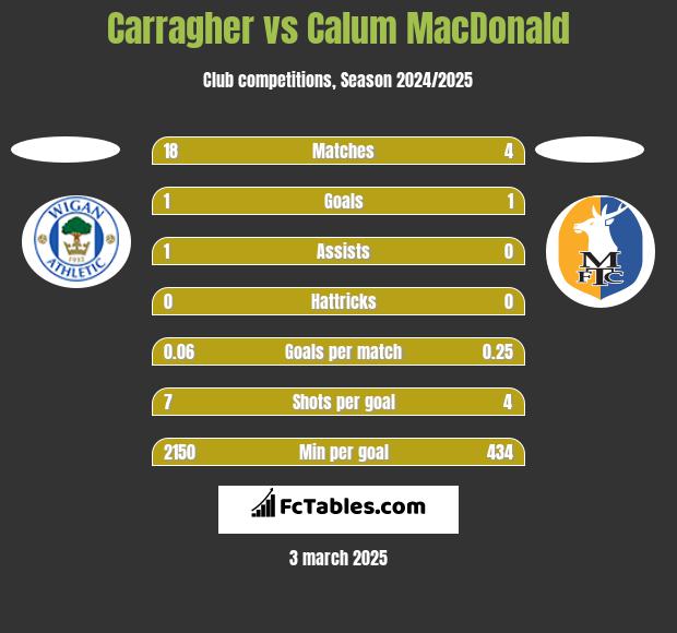 Carragher vs Calum MacDonald h2h player stats