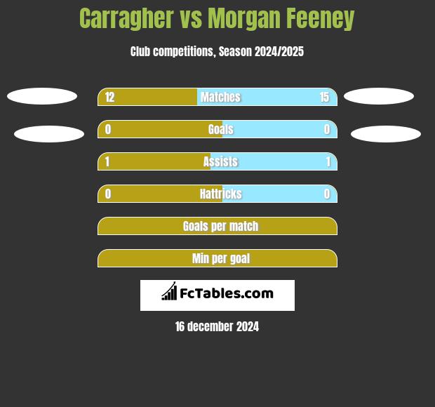 Carragher vs Morgan Feeney h2h player stats