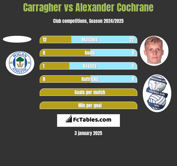 Carragher vs Alexander Cochrane h2h player stats