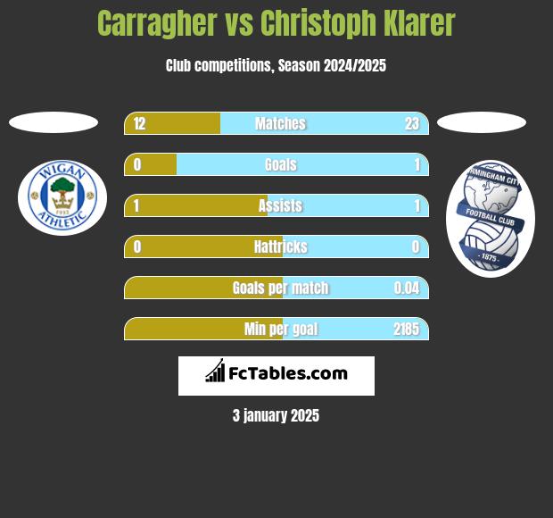 Carragher vs Christoph Klarer h2h player stats