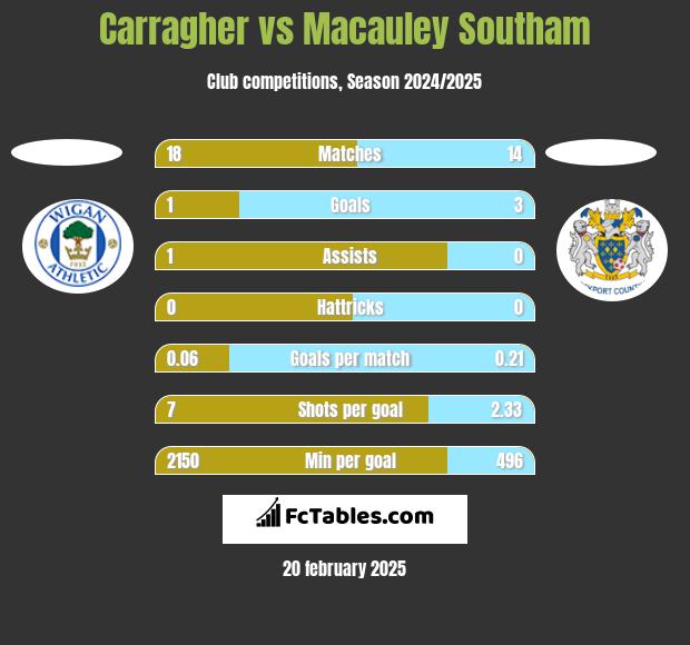 Carragher vs Macauley Southam h2h player stats