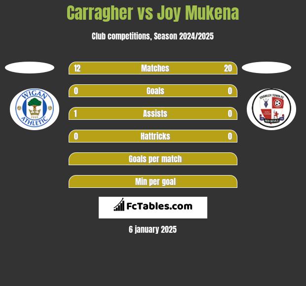 Carragher vs Joy Mukena h2h player stats