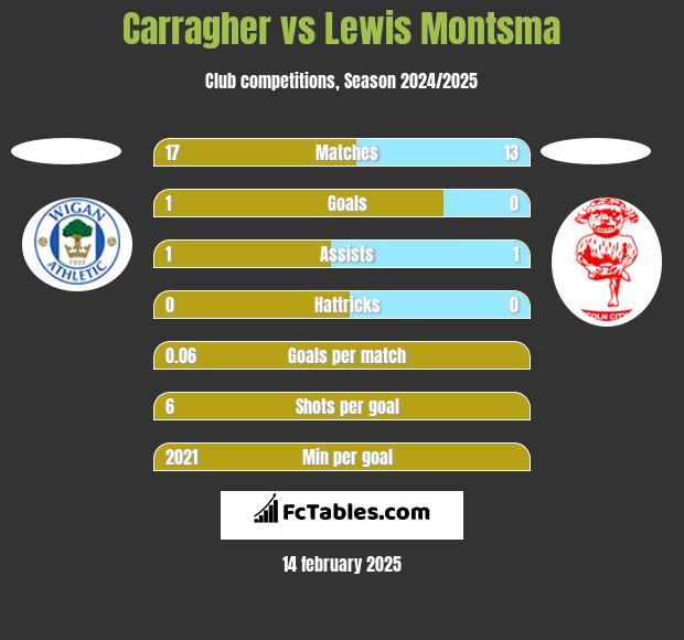 Carragher vs Lewis Montsma h2h player stats