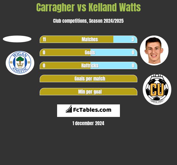 Carragher vs Kelland Watts h2h player stats