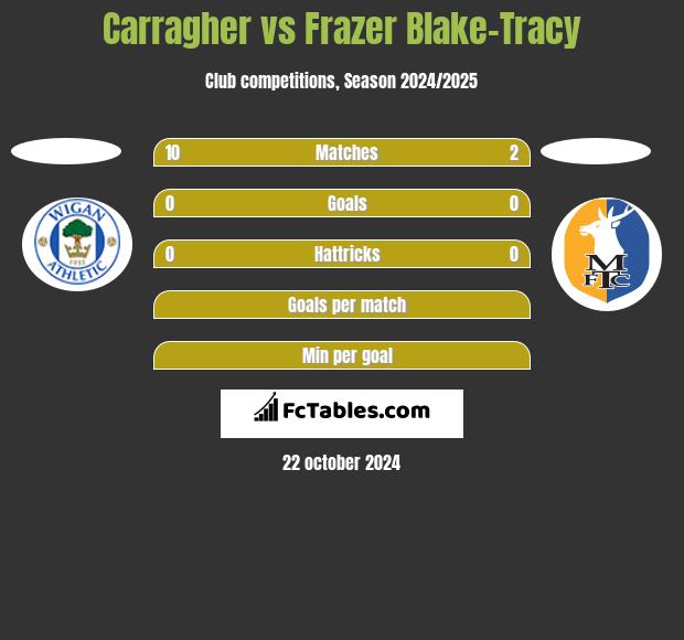 Carragher vs Frazer Blake-Tracy h2h player stats