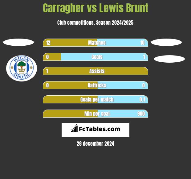 Carragher vs Lewis Brunt h2h player stats