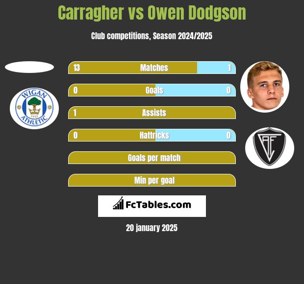 Carragher vs Owen Dodgson h2h player stats