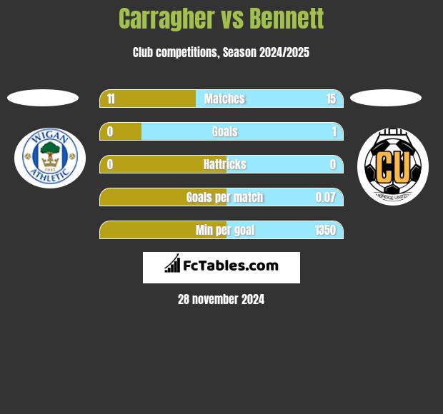 Carragher vs Bennett h2h player stats