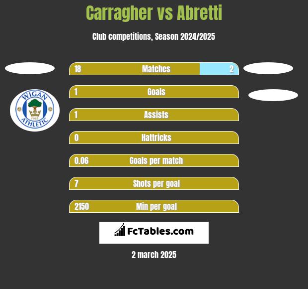 Carragher vs Abretti h2h player stats