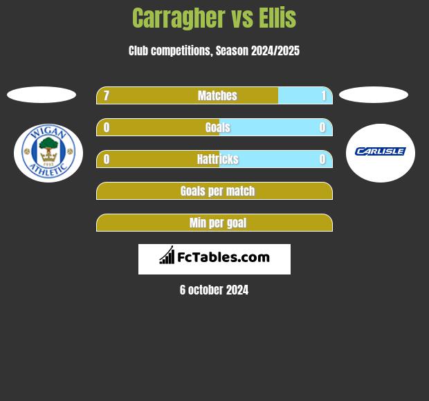 Carragher vs Ellis h2h player stats