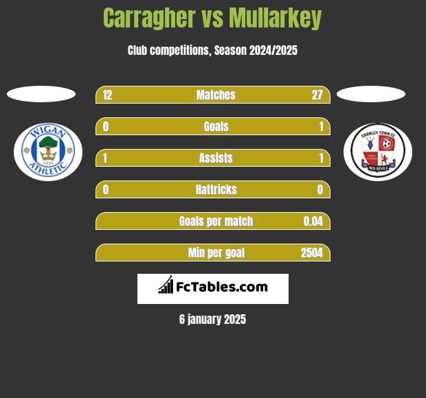 Carragher vs Mullarkey h2h player stats