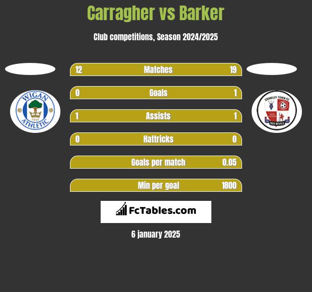 Carragher vs Barker h2h player stats