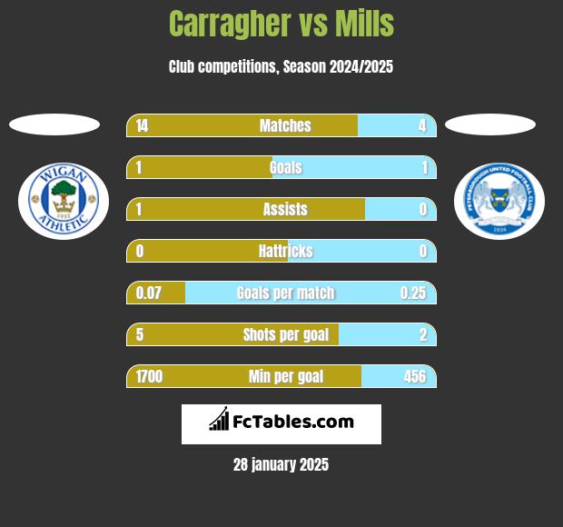 Carragher vs Mills h2h player stats