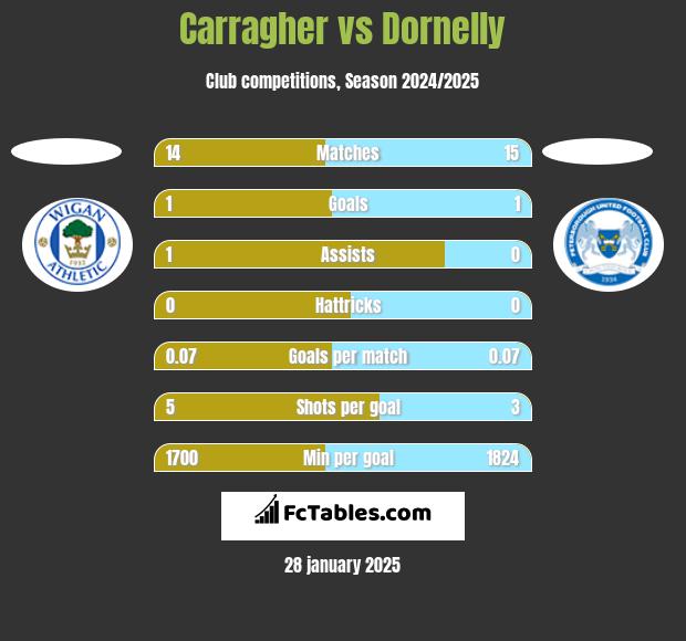 Carragher vs Dornelly h2h player stats