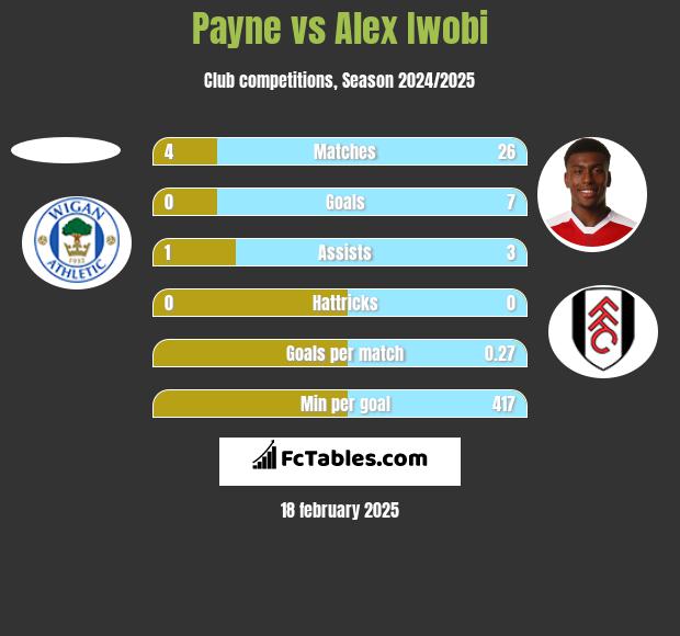 Payne vs Alex Iwobi h2h player stats