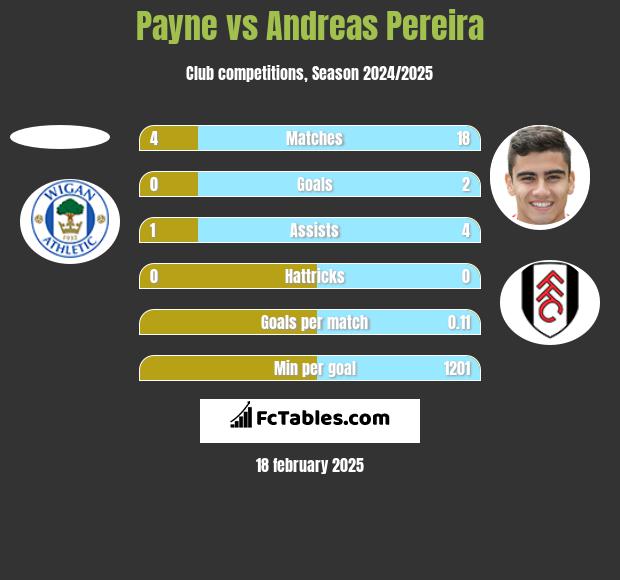 Payne vs Andreas Pereira h2h player stats