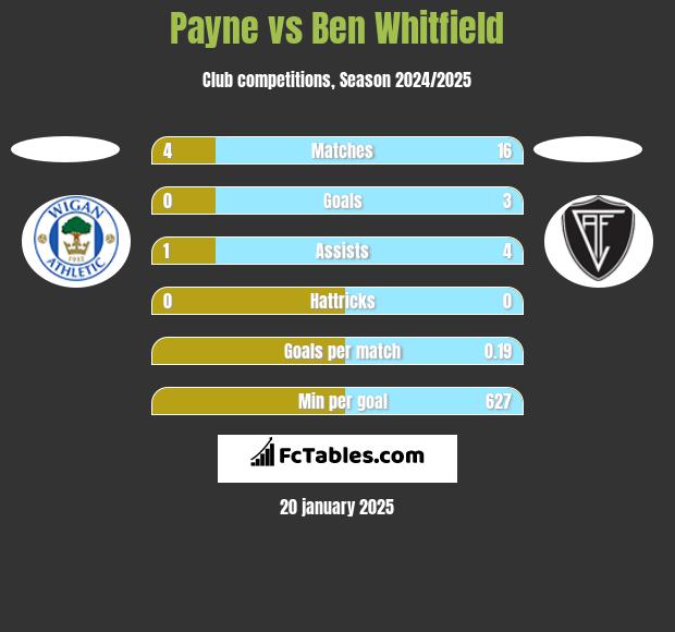 Payne vs Ben Whitfield h2h player stats