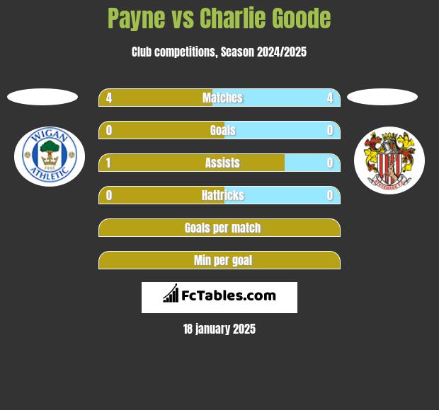 Payne vs Charlie Goode h2h player stats