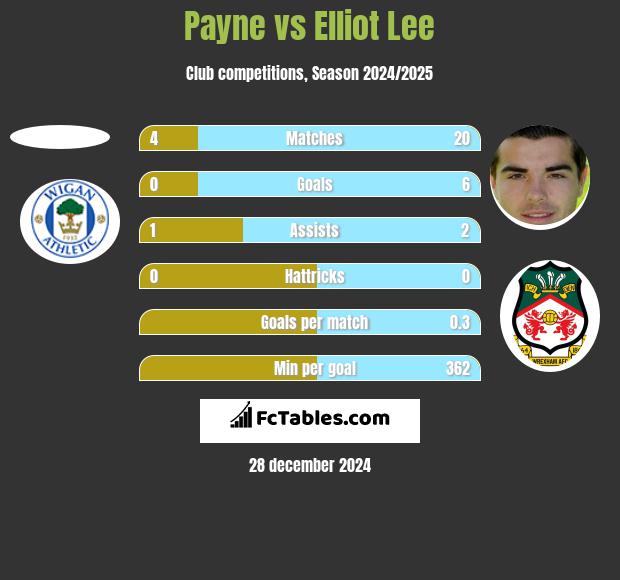 Payne vs Elliot Lee h2h player stats