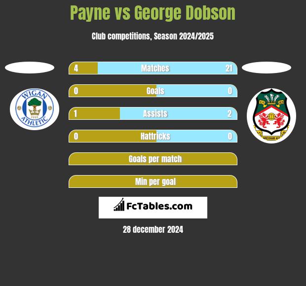 Payne vs George Dobson h2h player stats