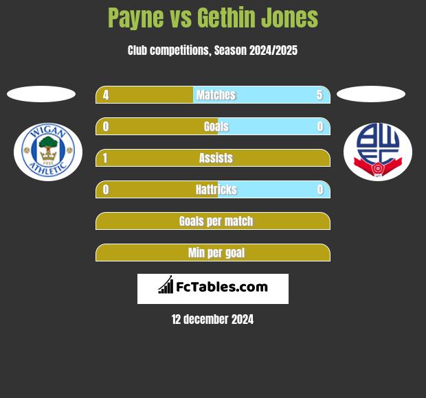 Payne vs Gethin Jones h2h player stats