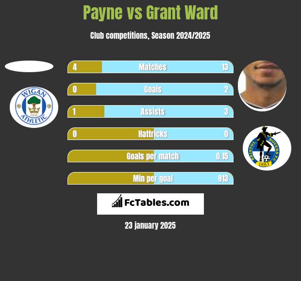 Payne vs Grant Ward h2h player stats