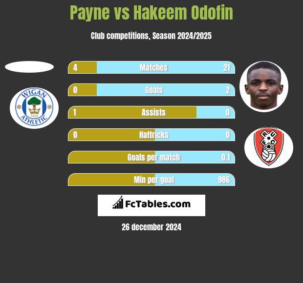 Payne vs Hakeem Odofin h2h player stats