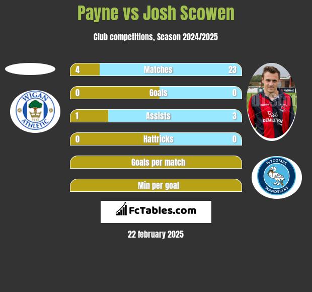 Payne vs Josh Scowen h2h player stats