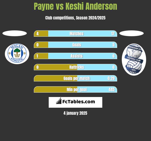 Payne vs Keshi Anderson h2h player stats