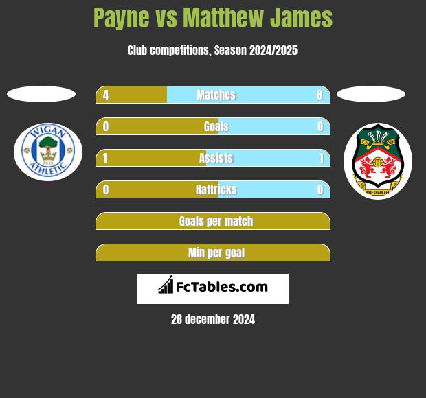 Payne vs Matthew James h2h player stats