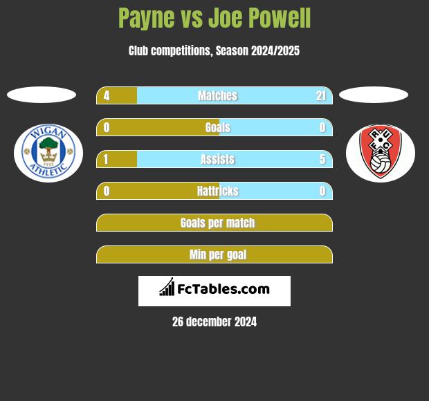 Payne vs Joe Powell h2h player stats