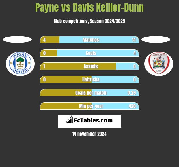 Payne vs Davis Keillor-Dunn h2h player stats