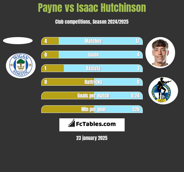 Payne vs Isaac Hutchinson h2h player stats