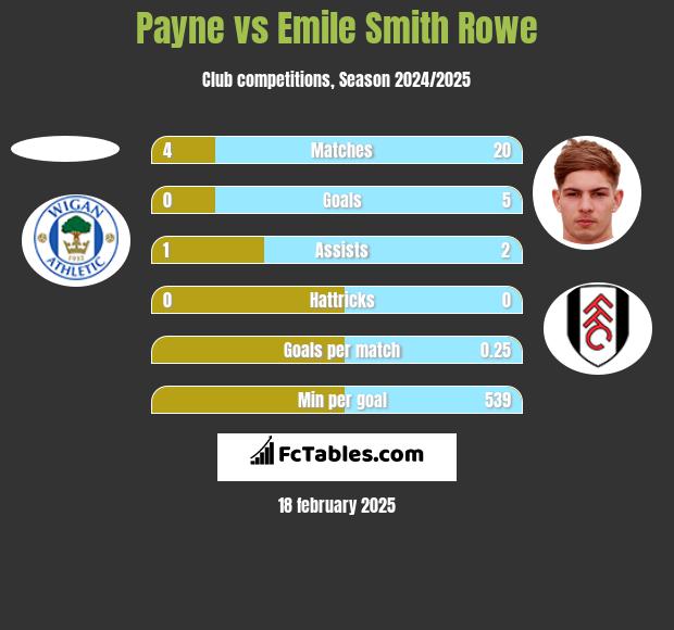 Payne vs Emile Smith Rowe h2h player stats