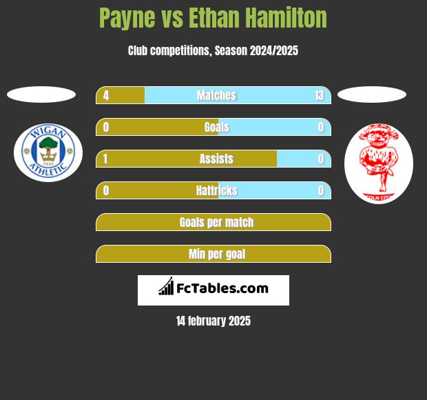 Payne vs Ethan Hamilton h2h player stats