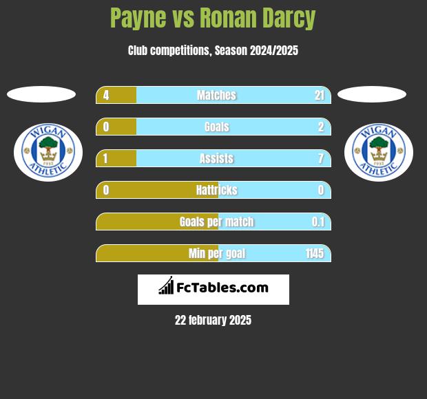 Payne vs Ronan Darcy h2h player stats