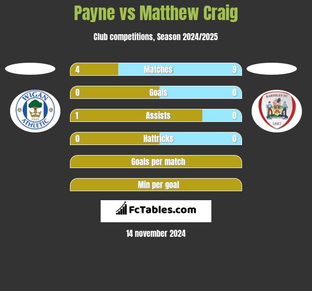 Payne vs Matthew Craig h2h player stats