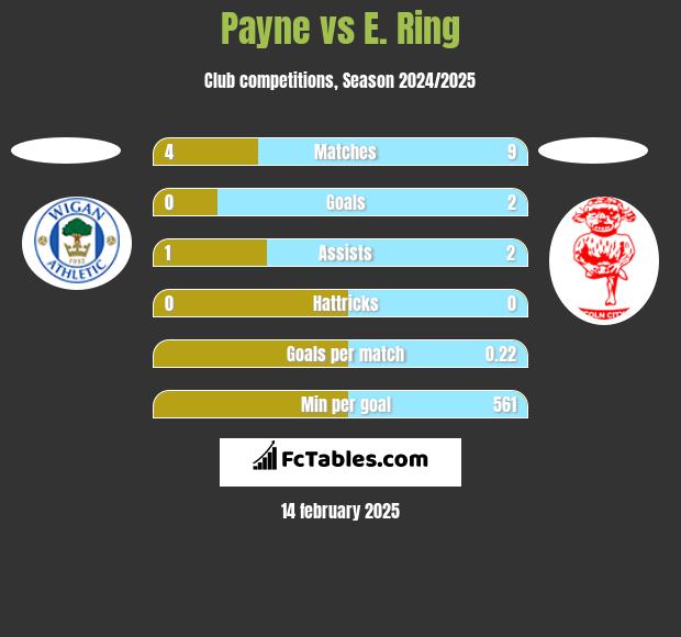 Payne vs E. Ring h2h player stats