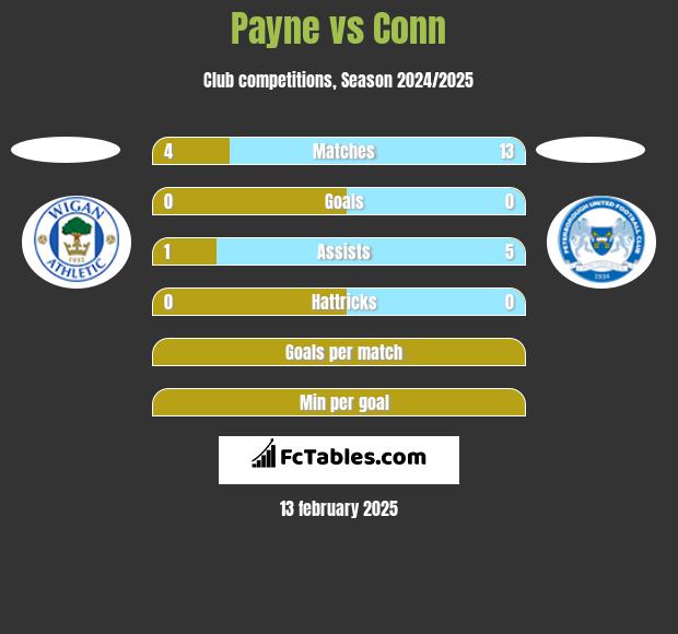 Payne vs Conn h2h player stats