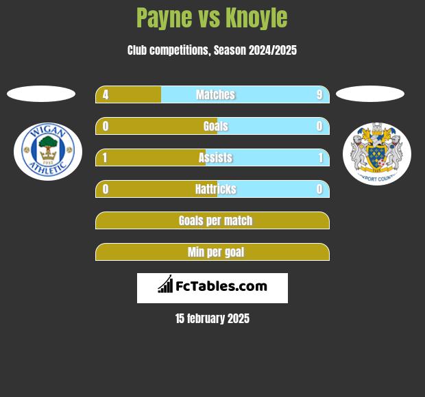 Payne vs Knoyle h2h player stats