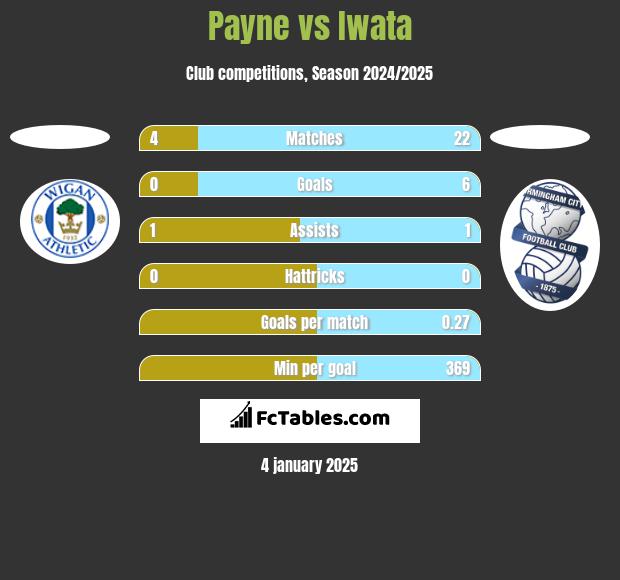 Payne vs Iwata h2h player stats