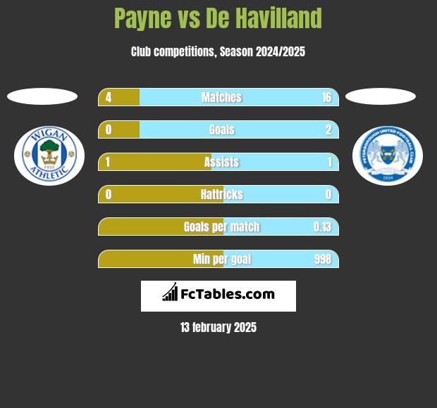 Payne vs De Havilland h2h player stats