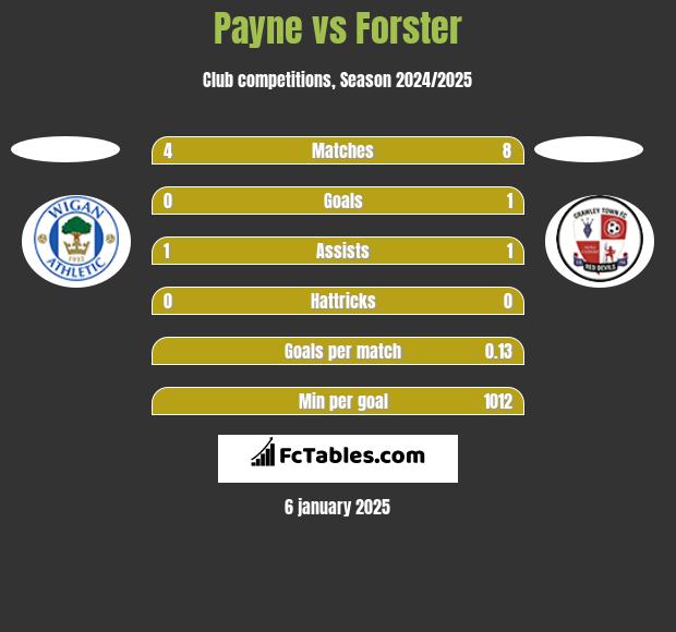 Payne vs Forster h2h player stats